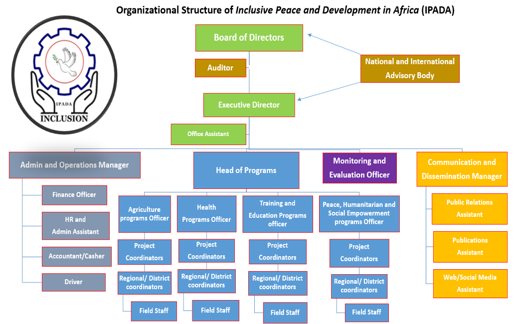organizational structure IPADA